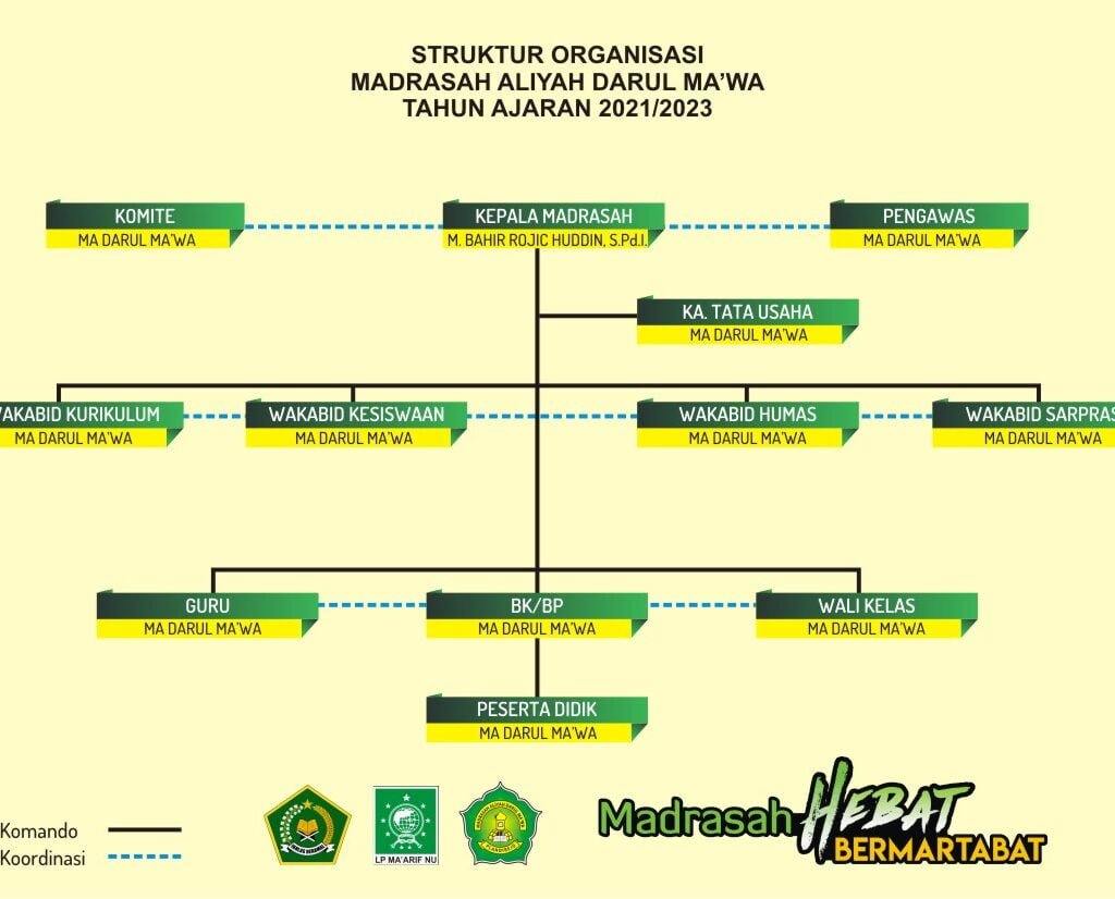 Struktur Organisasi Madrasah Ma Darul Mawa 5434