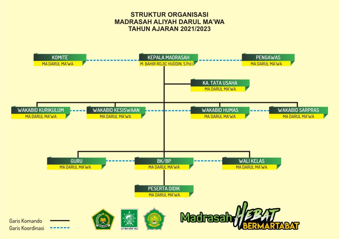 Struktur Organisasi Madrasah - MA Darul Ma'wa